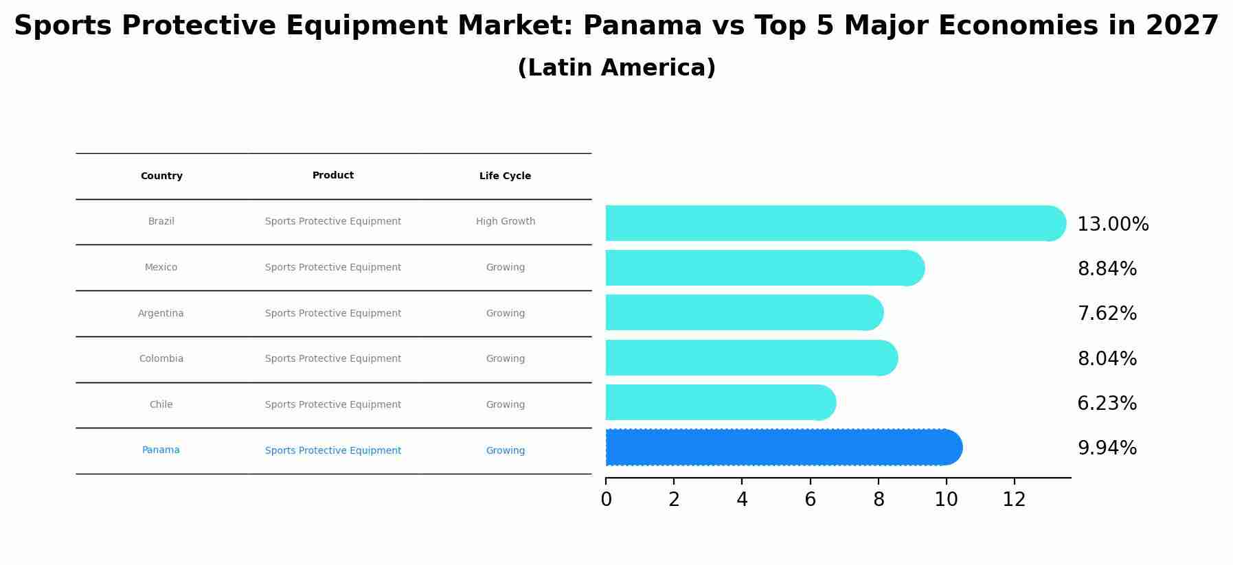 Sports Protective Equipment Market: Panama vs Top 5 Major Economies in 2027 (Latin America)