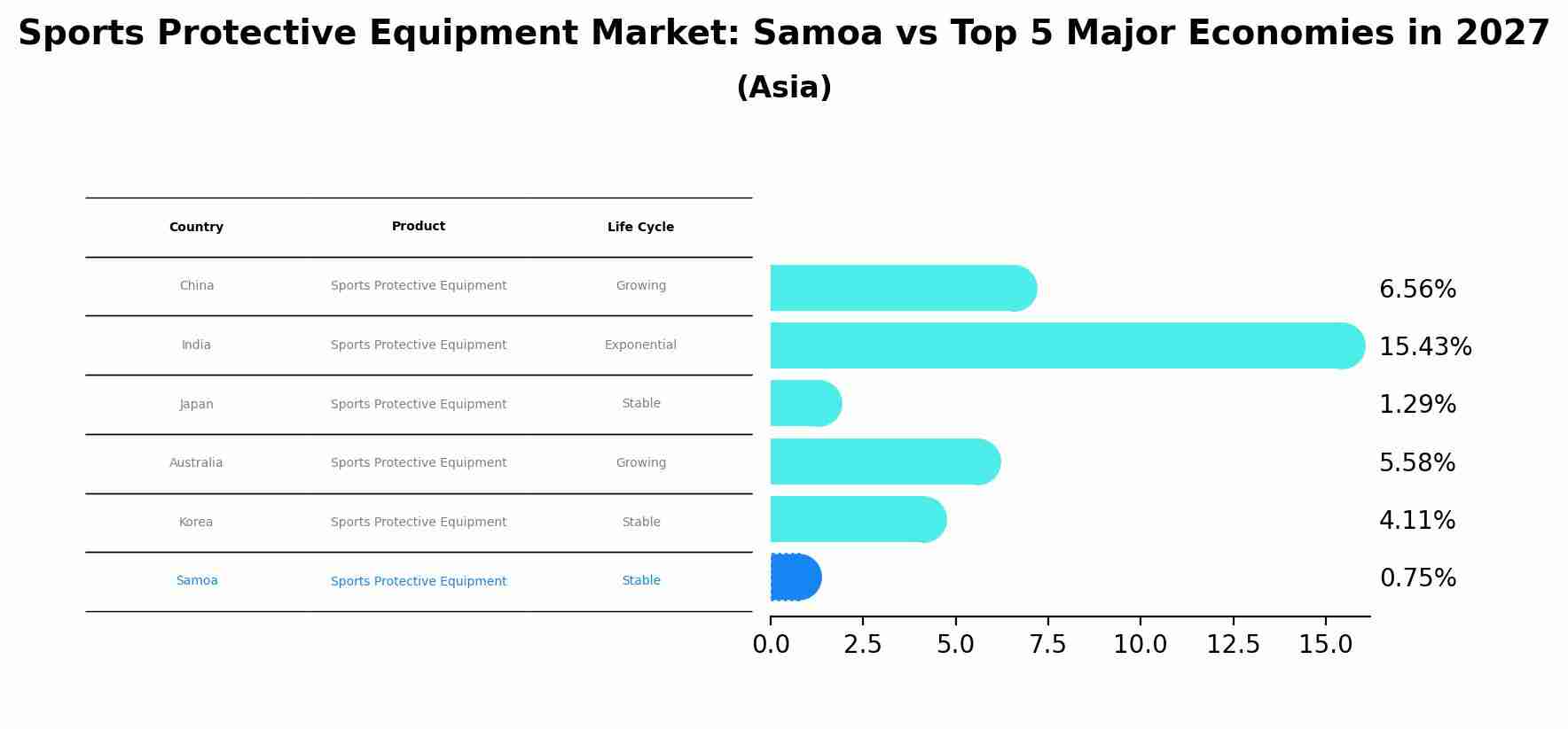 Sports Protective Equipment Market: Samoa vs Top 5 Major Economies in 2027 (Asia)
