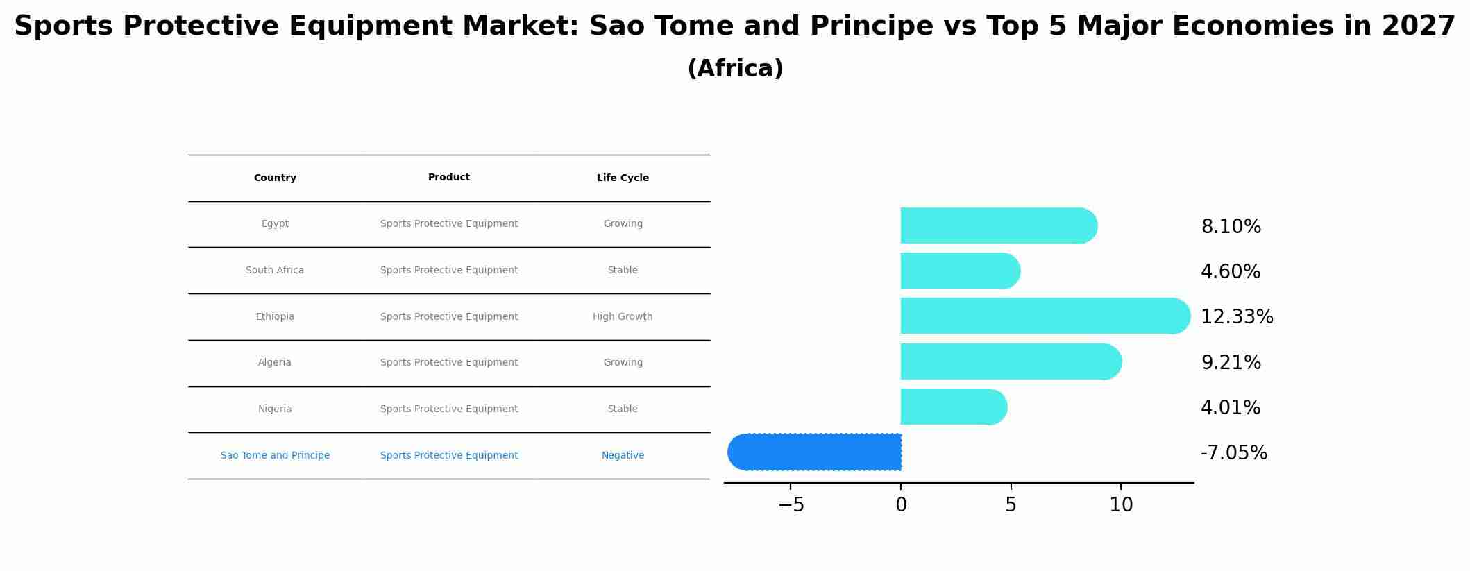 Sports Protective Equipment Market: Sao Tome and Principe vs Top 5 Major Economies in 2027 (Africa)