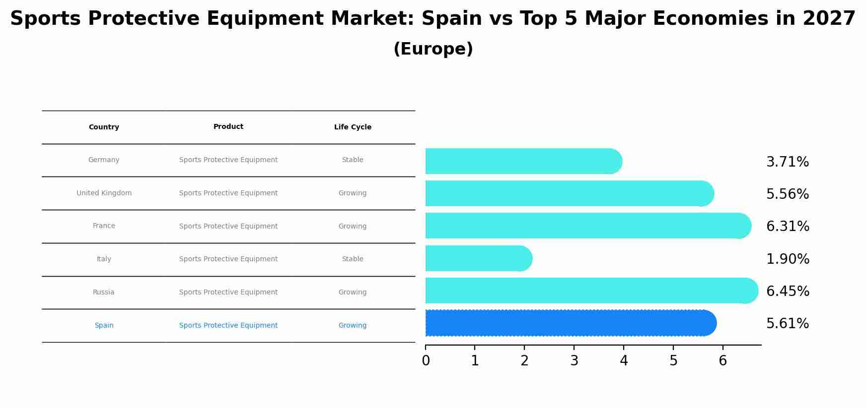 Sports Protective Equipment Market: Spain vs Top 5 Major Economies in 2027 (Europe)