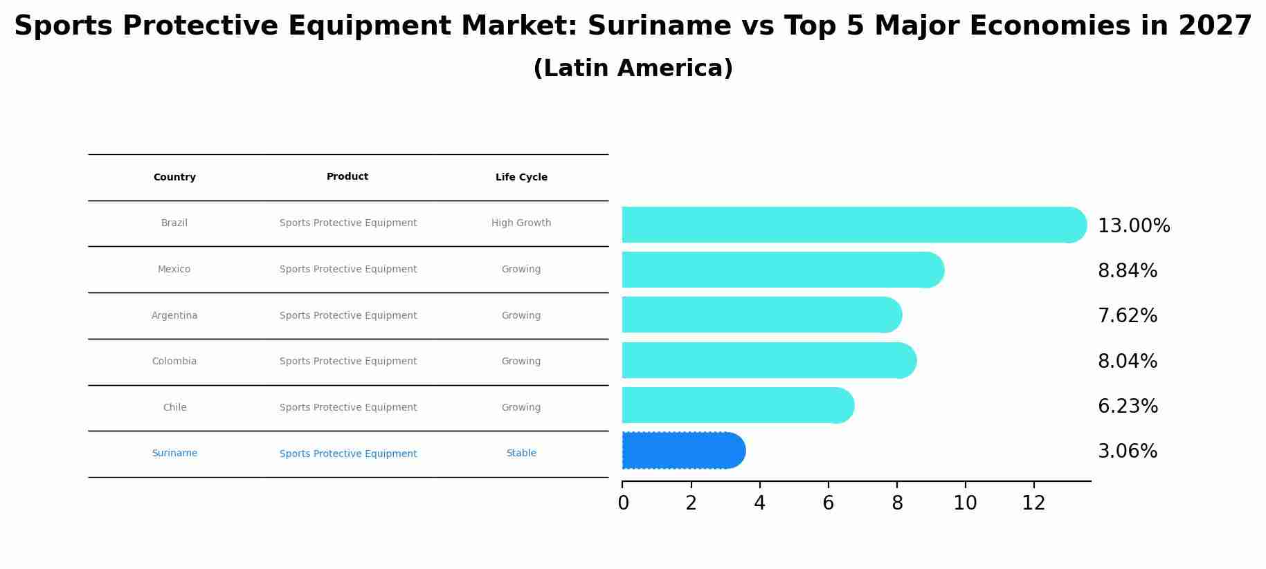 Sports Protective Equipment Market: Suriname vs Top 5 Major Economies in 2027 (Latin America)