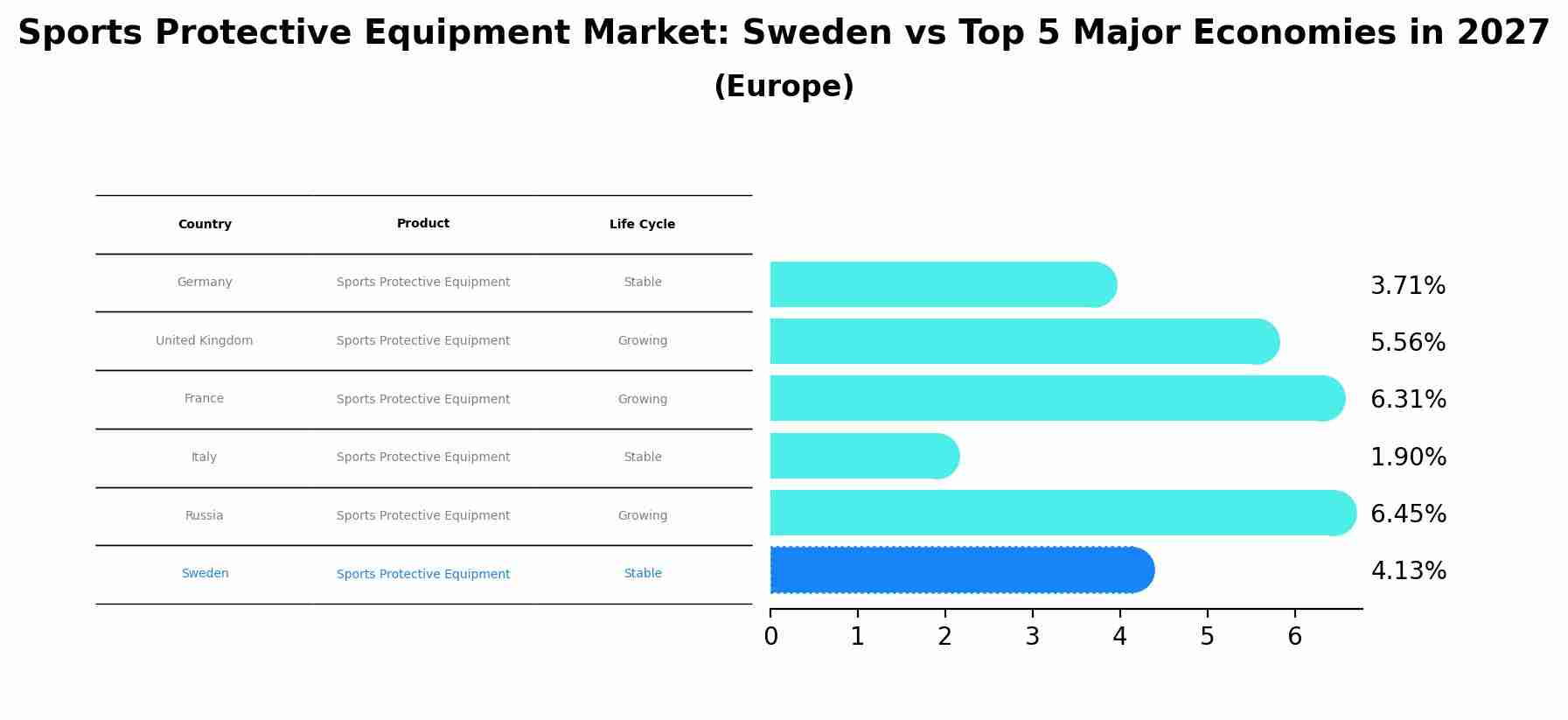 Sports Protective Equipment Market: Sweden vs Top 5 Major Economies in 2027 (Europe)