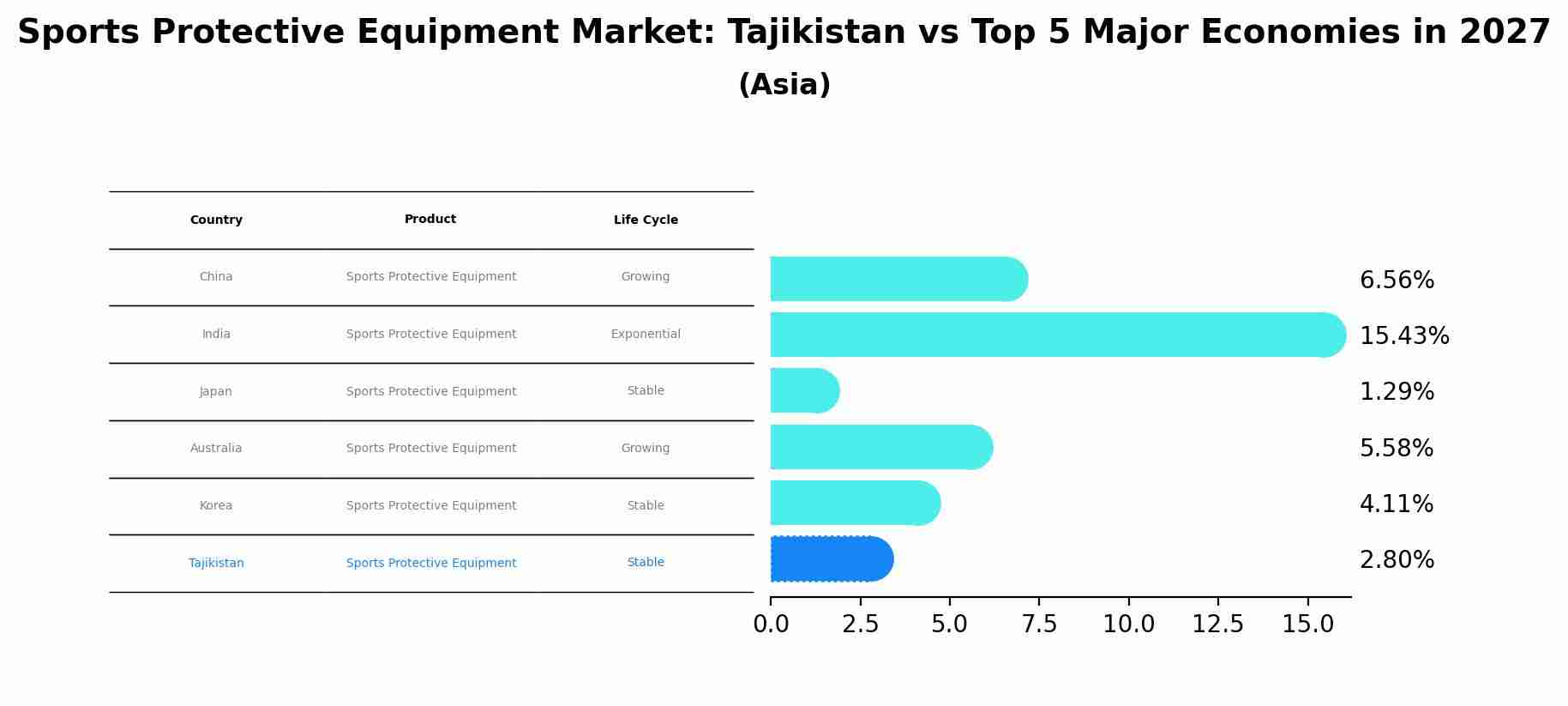 Sports Protective Equipment Market: Tajikistan vs Top 5 Major Economies in 2027 (Asia)