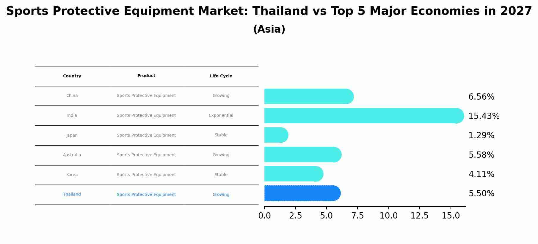 Sports Protective Equipment Market: Thailand vs Top 5 Major Economies in 2027 (Asia)