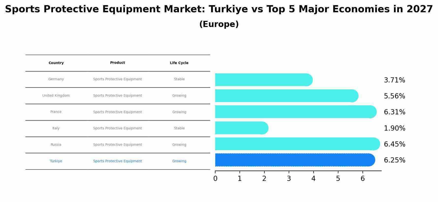 Sports Protective Equipment Market: Turkiye vs Top 5 Major Economies in 2027 (Europe)