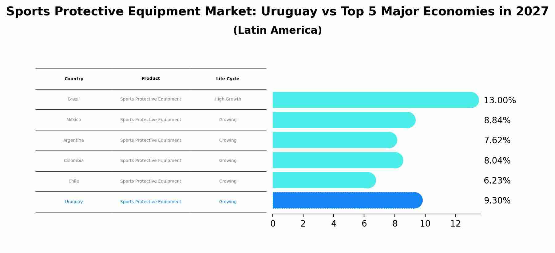 Sports Protective Equipment Market: Uruguay vs Top 5 Major Economies in 2027 (Latin America)