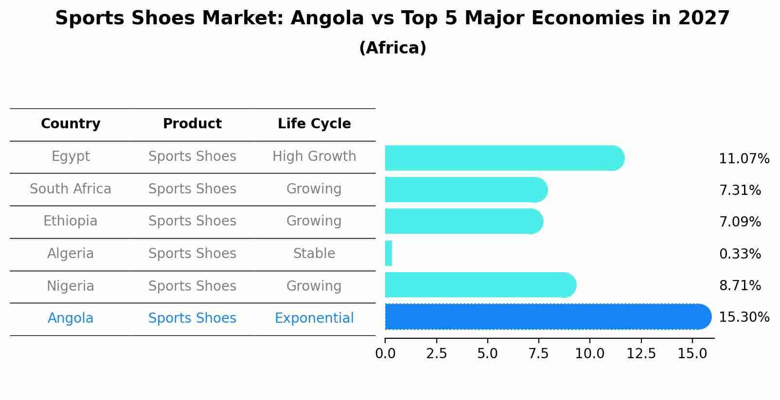 Sports Shoes Market: Angola vs Top 5 Major Economies in 2027 (Africa)