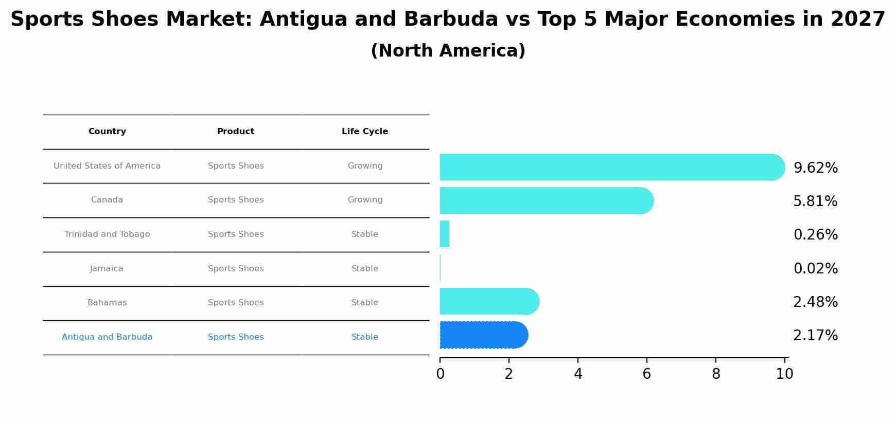 Sports Shoes Market: Antigua and Barbuda vs Top 5 Major Economies in 2027 (North America)