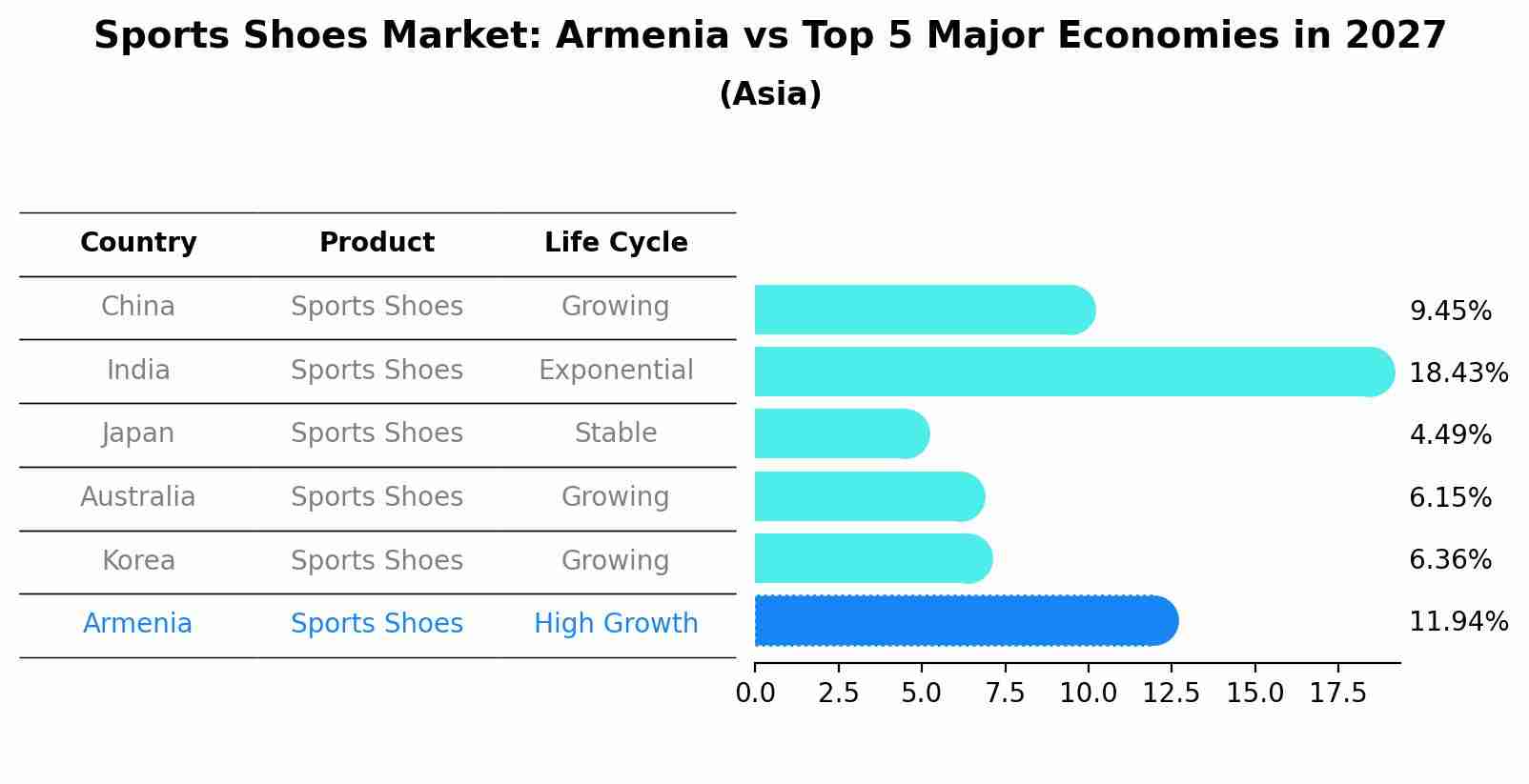 Sports Shoes Market: Armenia vs Top 5 Major Economies in 2027 (Asia)