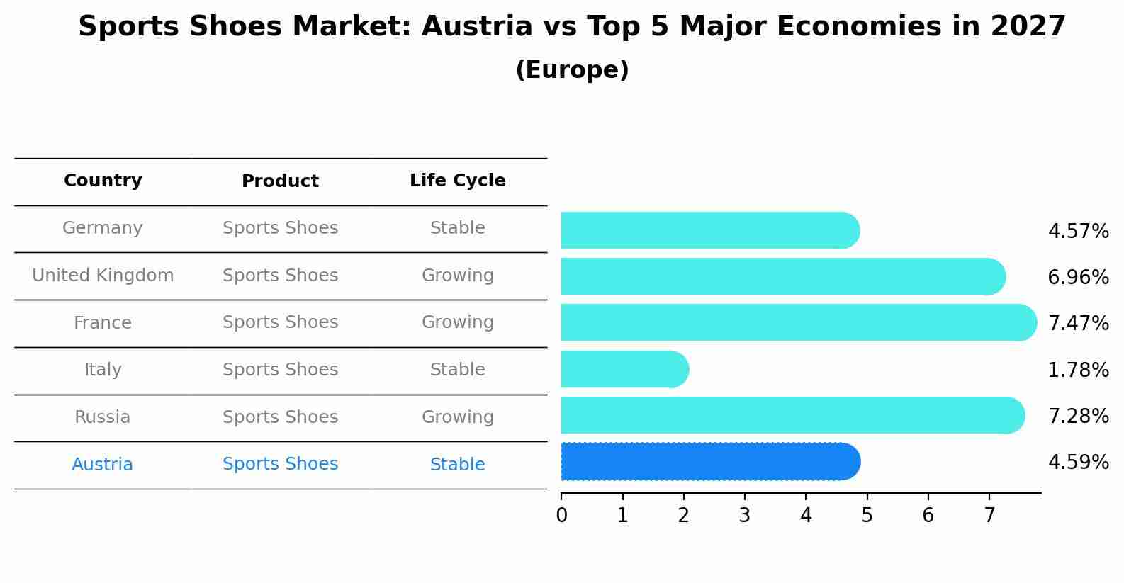 Sports Shoes Market: Austria vs Top 5 Major Economies in 2027 (Europe)