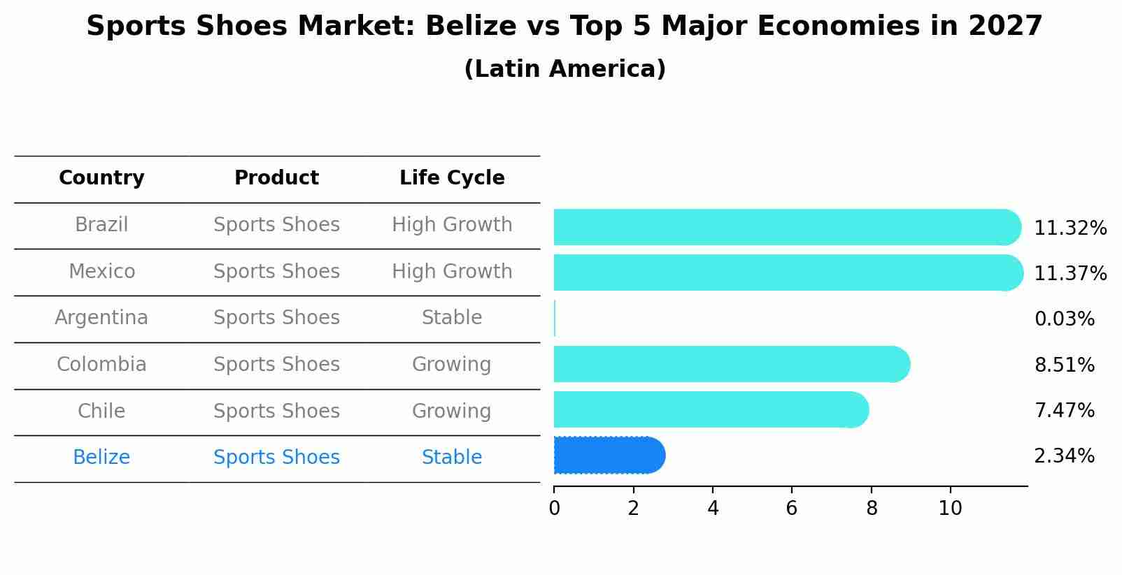 Sports Shoes Market: Belize vs Top 5 Major Economies in 2027 (Latin America)