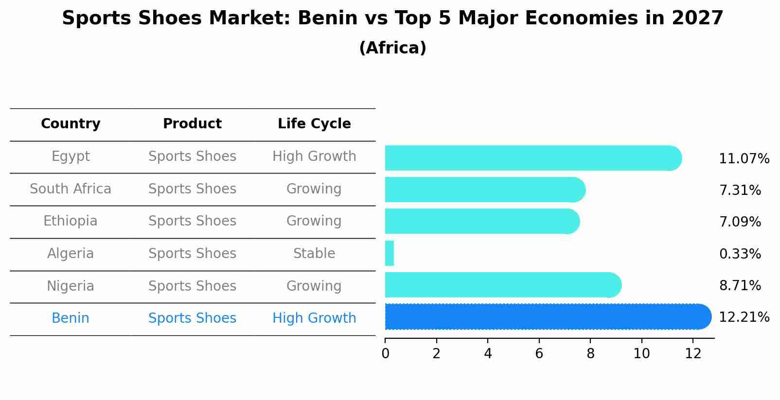 Sports Shoes Market: Benin vs Top 5 Major Economies in 2027 (Africa)