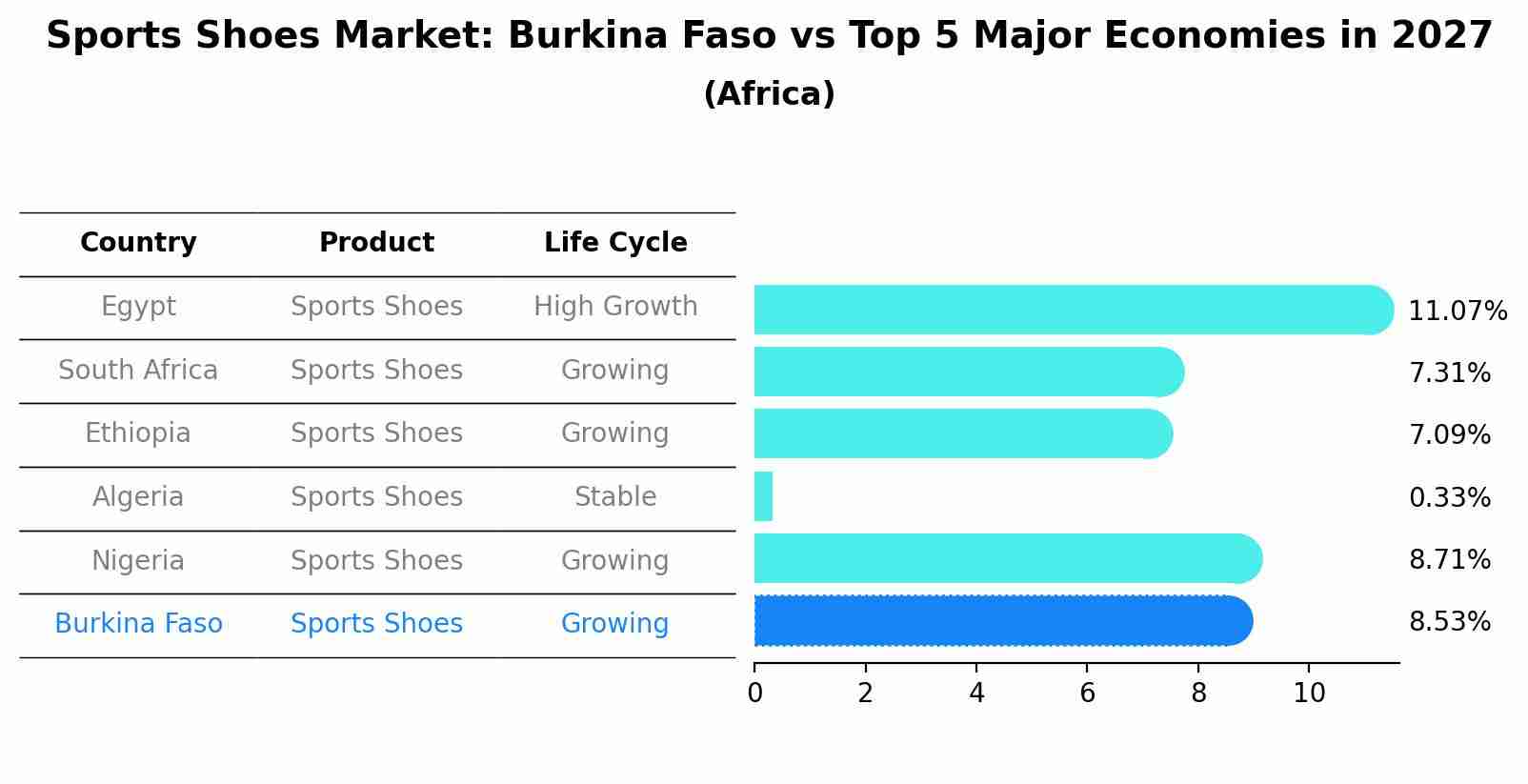 Sports Shoes Market: Burkina Faso vs Top 5 Major Economies in 2027 (Africa)