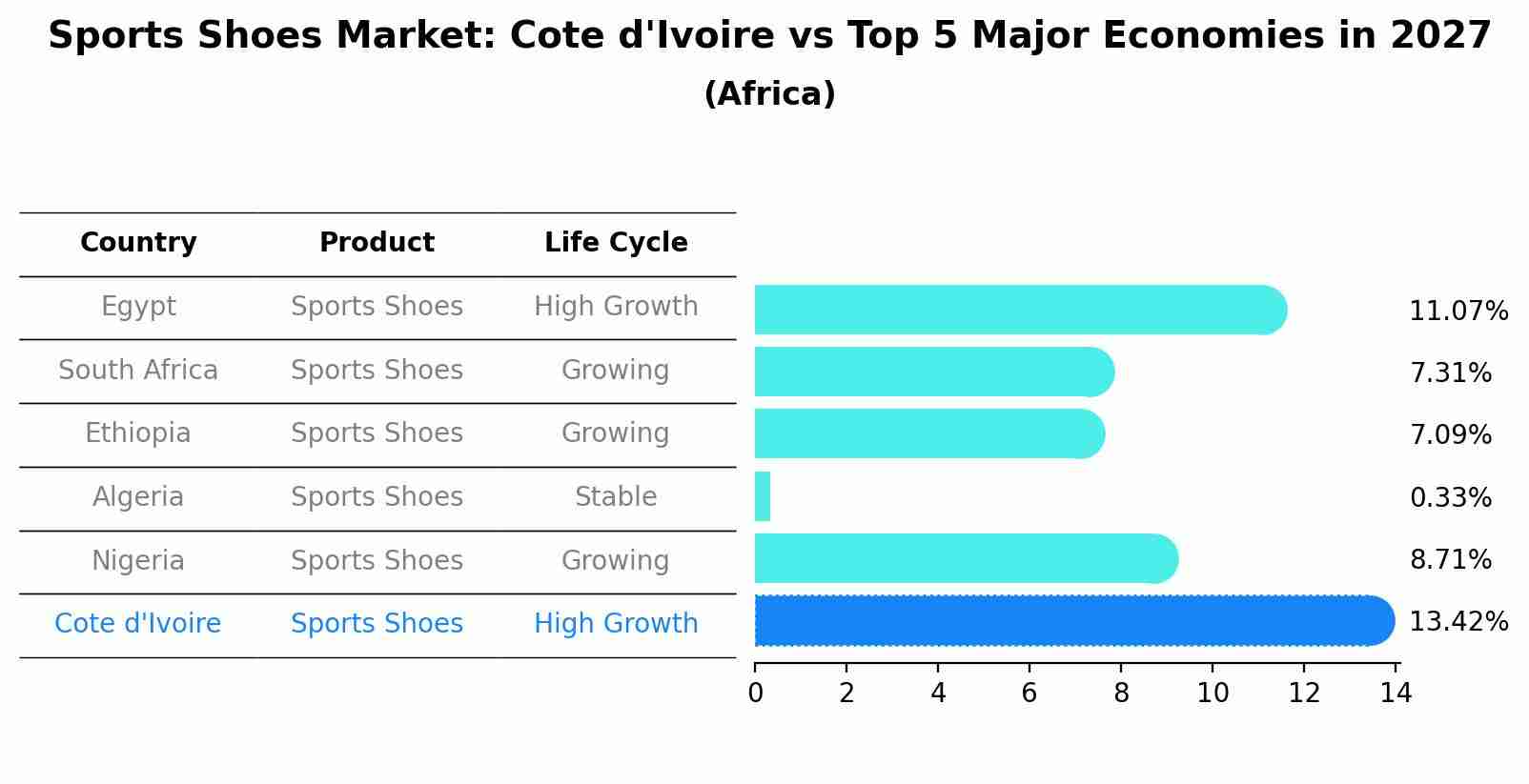 Sports Shoes Market: Cote d'Ivoire vs Top 5 Major Economies in 2027 (Africa)