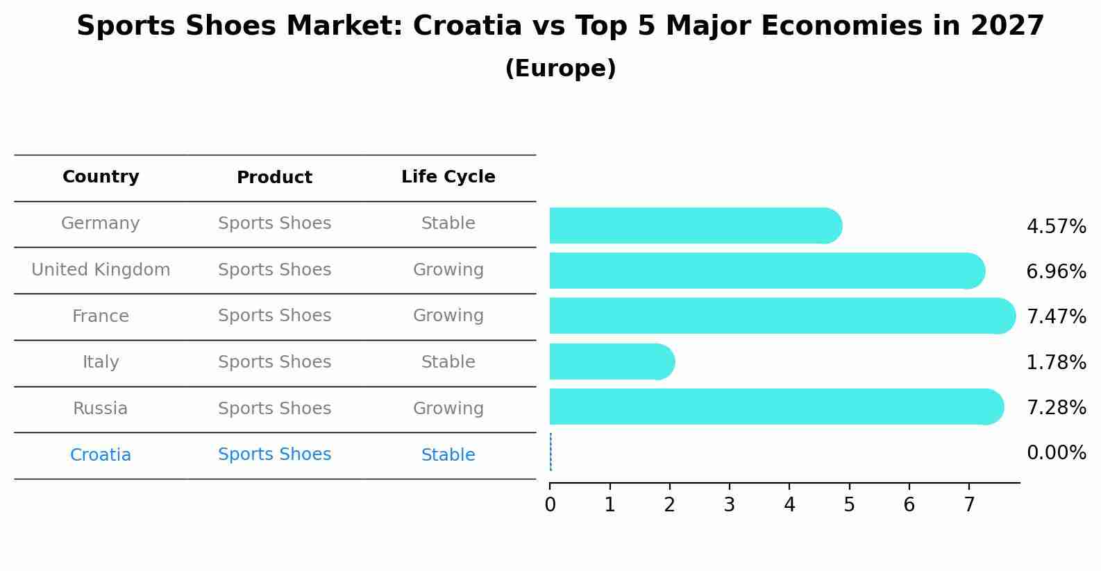 Sports Shoes Market: Croatia vs Top 5 Major Economies in 2027 (Europe)