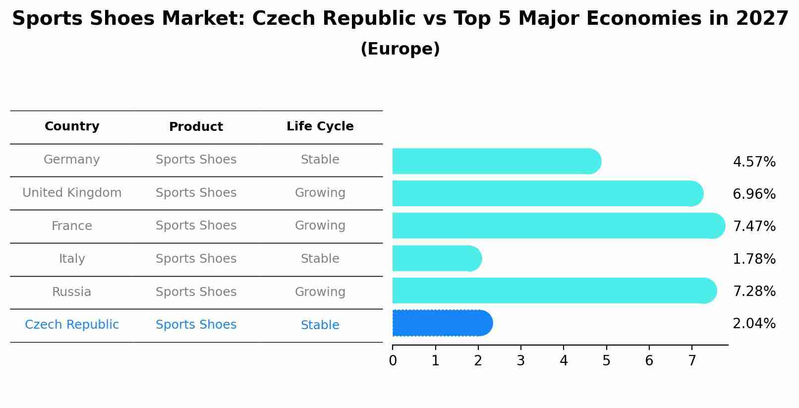 Sports Shoes Market: Czech Republic vs Top 5 Major Economies in 2027 (Europe)