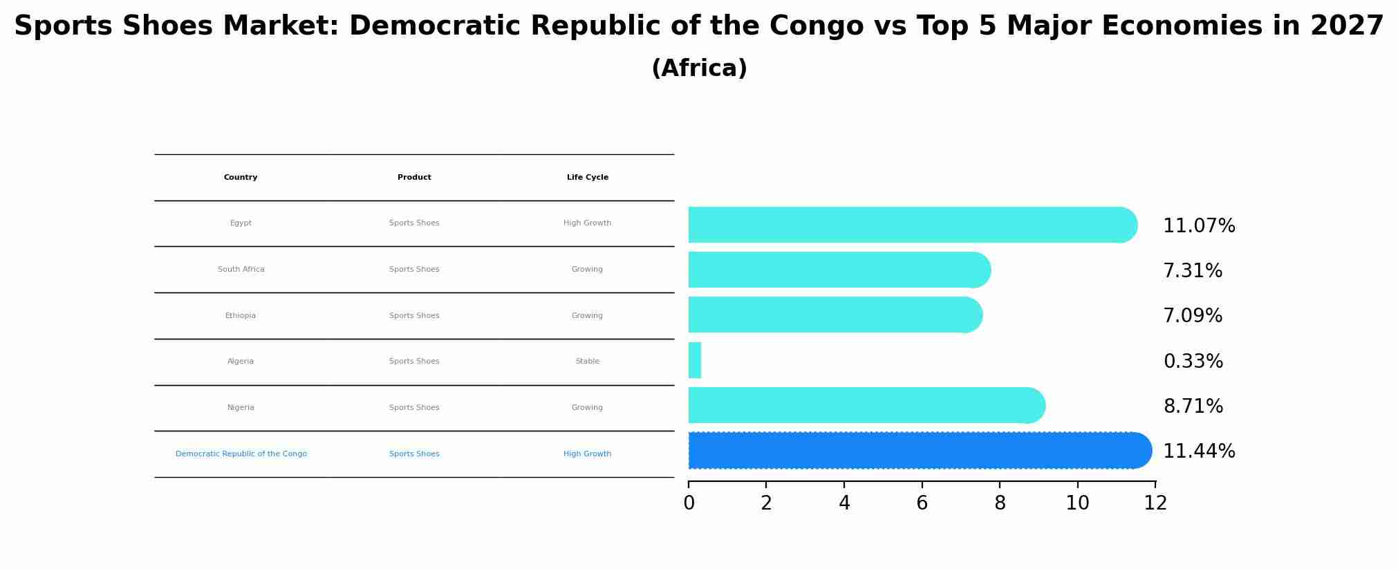 Sports Shoes Market: Democratic Republic of the Congo vs Top 5 Major Economies in 2027 (Africa)