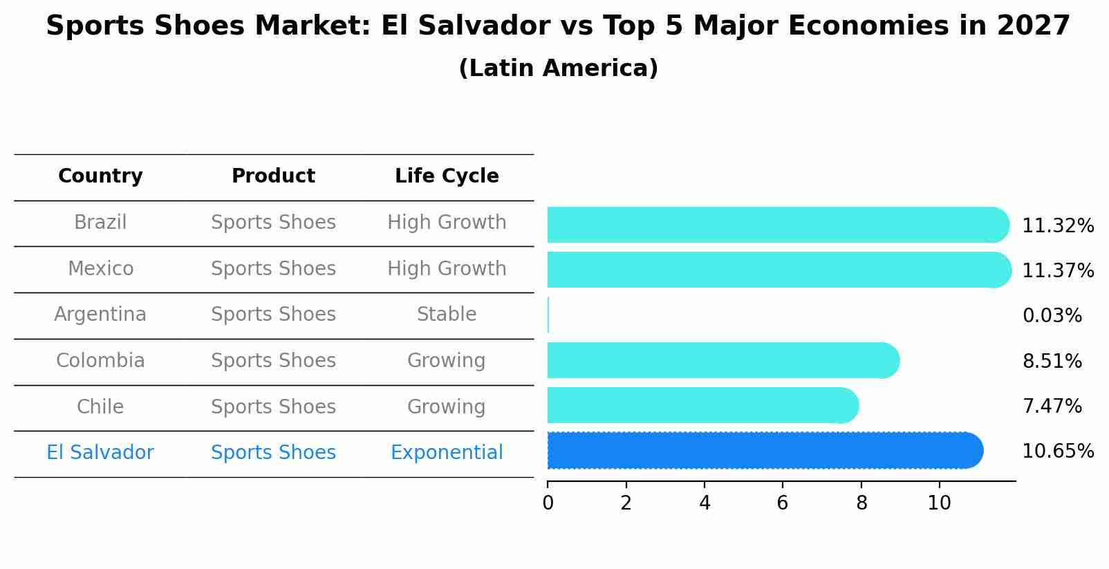 Sports Shoes Market: El Salvador vs Top 5 Major Economies in 2027 (Latin America)
