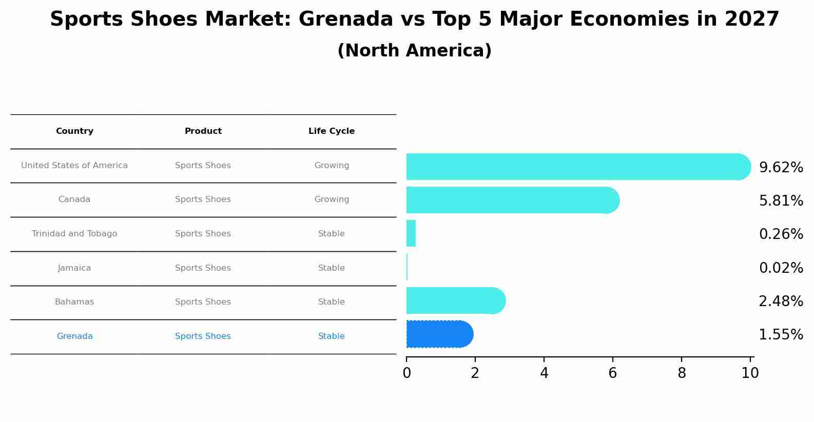 Sports Shoes Market: Grenada vs Top 5 Major Economies in 2027 (North America)