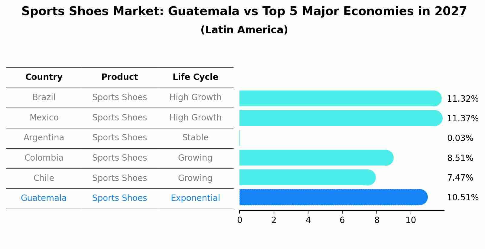 Sports Shoes Market: Guatemala vs Top 5 Major Economies in 2027 (Latin America)