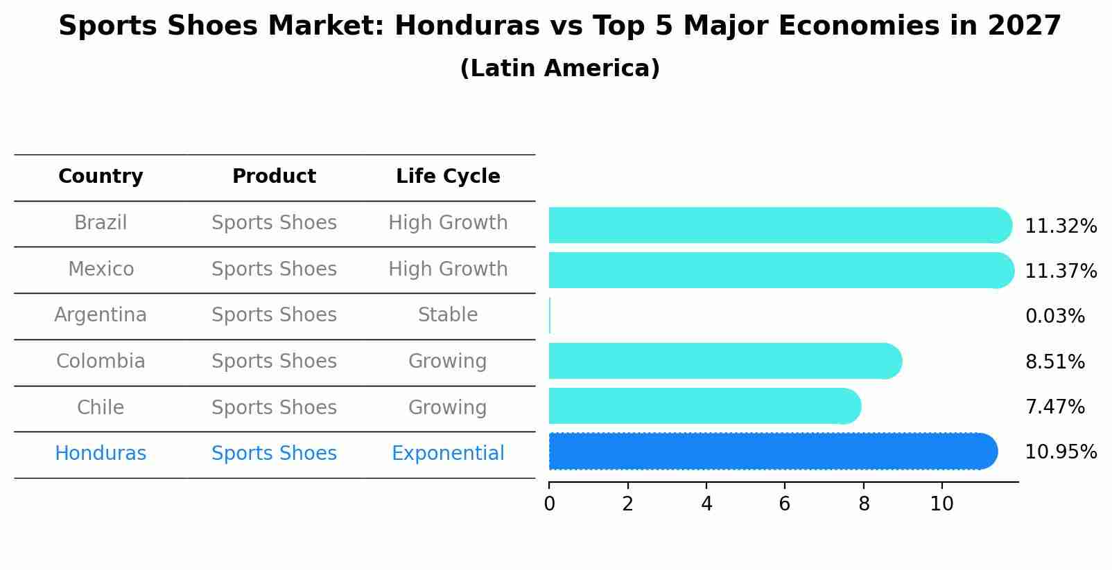Sports Shoes Market: Honduras vs Top 5 Major Economies in 2027 (Latin America)