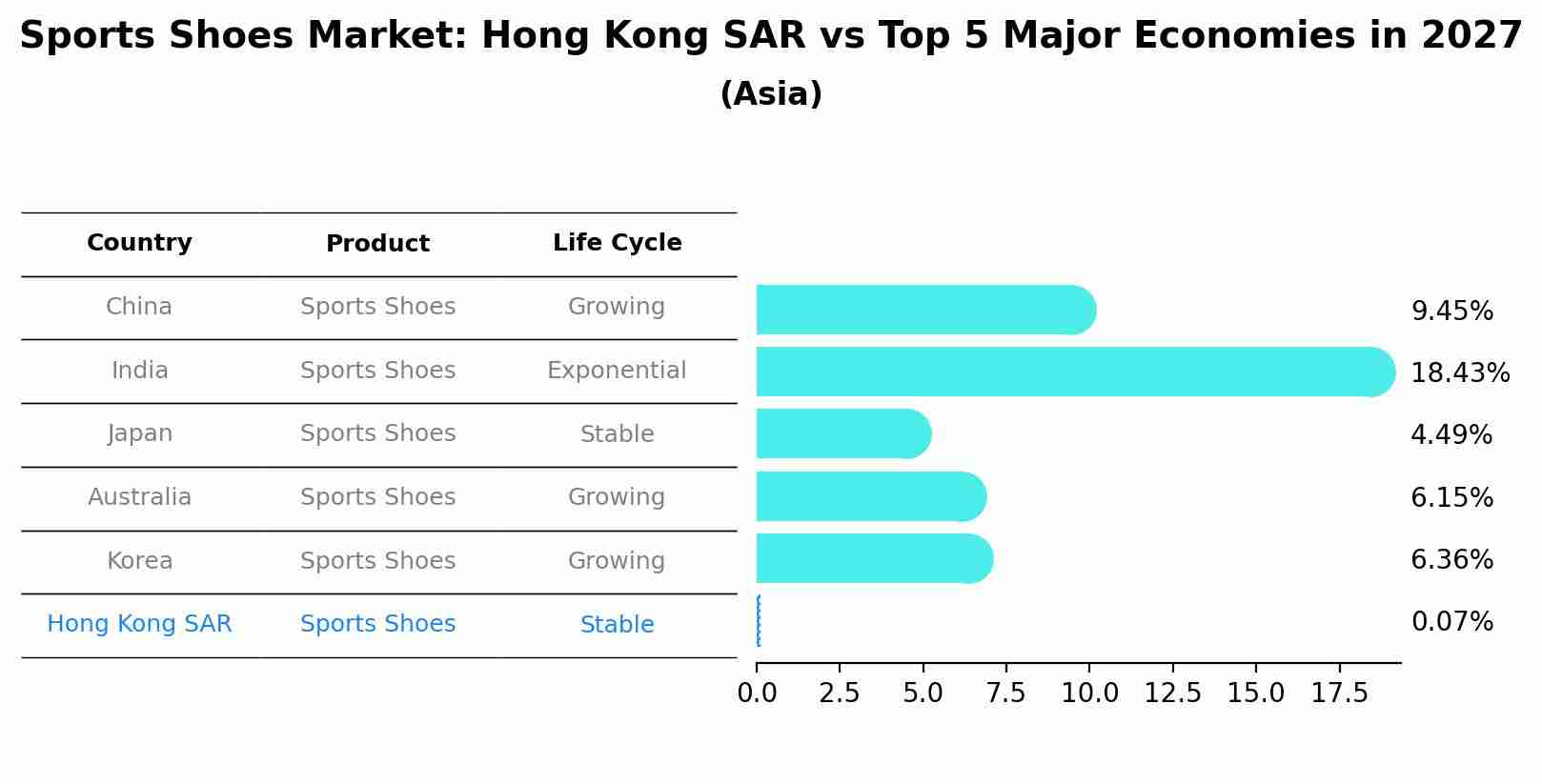 Sports Shoes Market: Hong Kong SAR vs Top 5 Major Economies in 2027 (Asia)