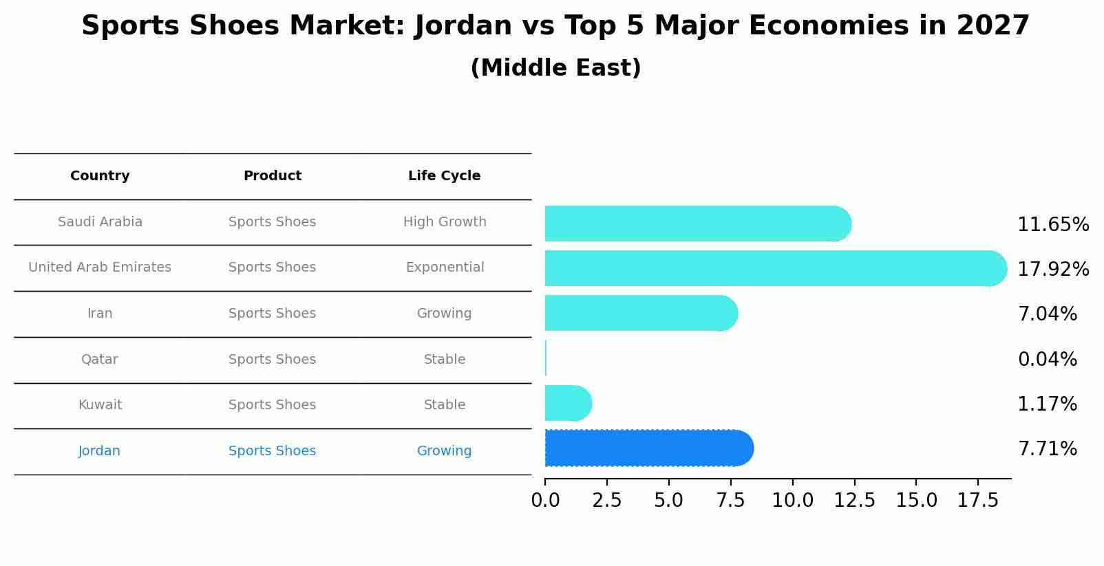 Sports Shoes Market: Jordan vs Top 5 Major Economies in 2027 (Middle East)