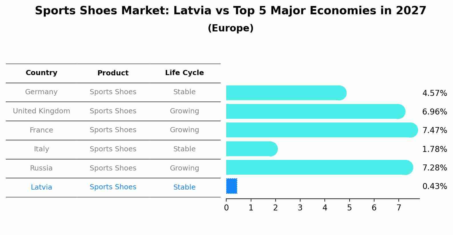 Sports Shoes Market: Latvia vs Top 5 Major Economies in 2027 (Europe)