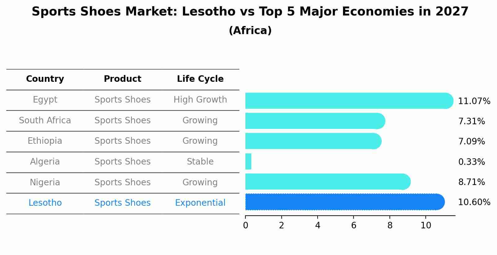 Sports Shoes Market: Lesotho vs Top 5 Major Economies in 2027 (Africa)
