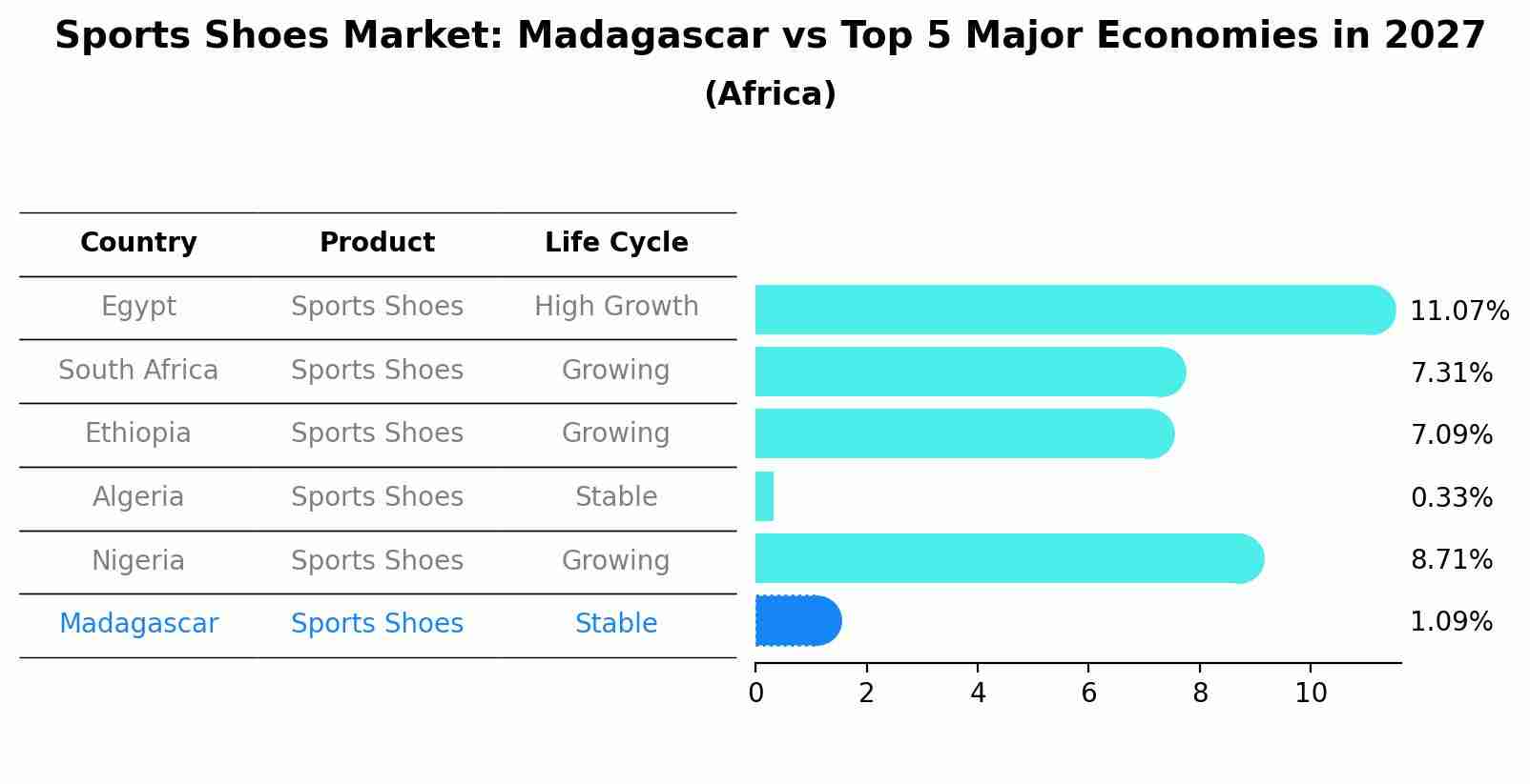 Sports Shoes Market: Madagascar vs Top 5 Major Economies in 2027 (Africa)