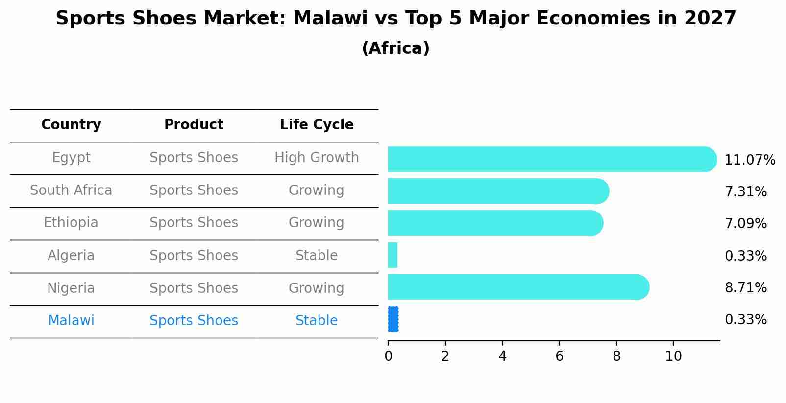 Sports Shoes Market: Malawi vs Top 5 Major Economies in 2027 (Africa)