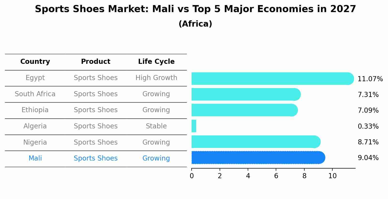 Sports Shoes Market: Mali vs Top 5 Major Economies in 2027 (Africa)