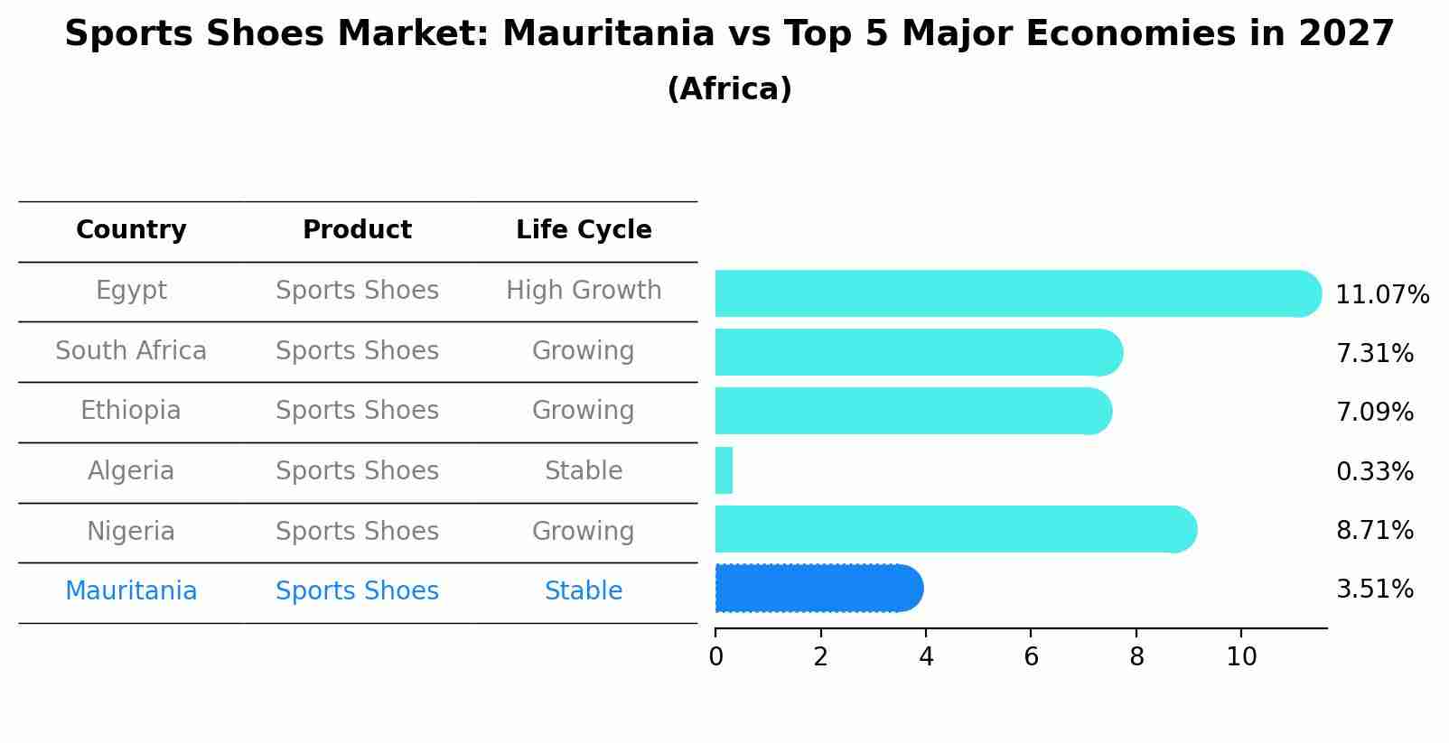 Sports Shoes Market: Mauritania vs Top 5 Major Economies in 2027 (Africa)