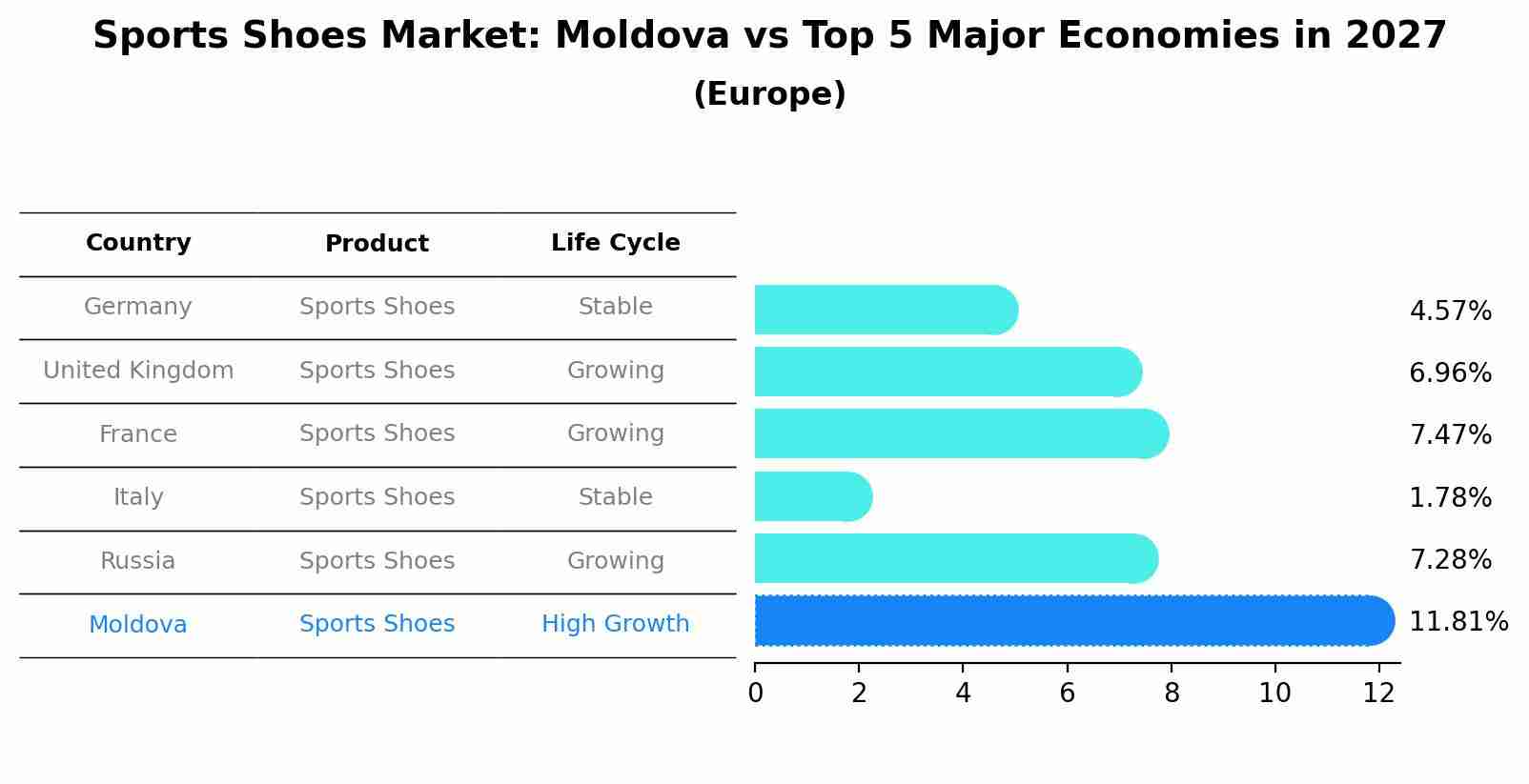 Sports Shoes Market: Moldova vs Top 5 Major Economies in 2027 (Europe)