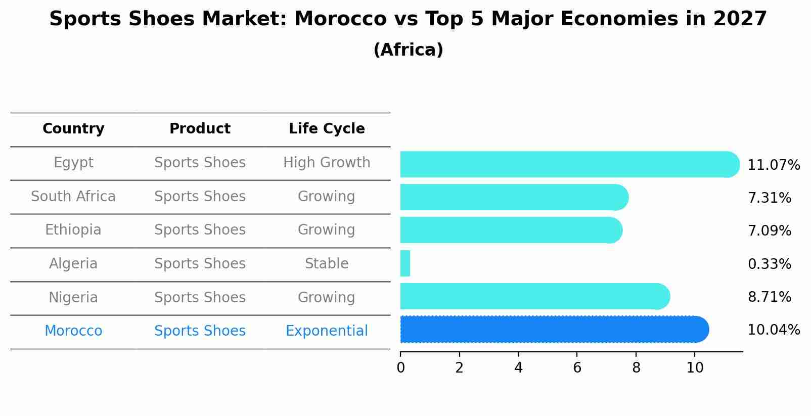 Sports Shoes Market: Morocco vs Top 5 Major Economies in 2027 (Africa)