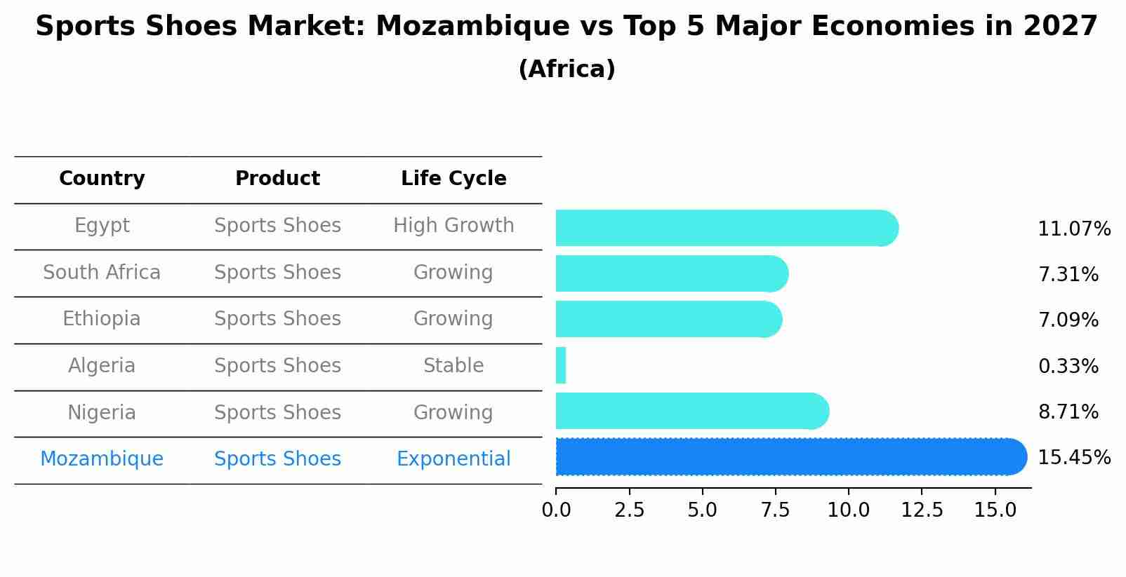 Sports Shoes Market: Mozambique vs Top 5 Major Economies in 2027 (Africa)
