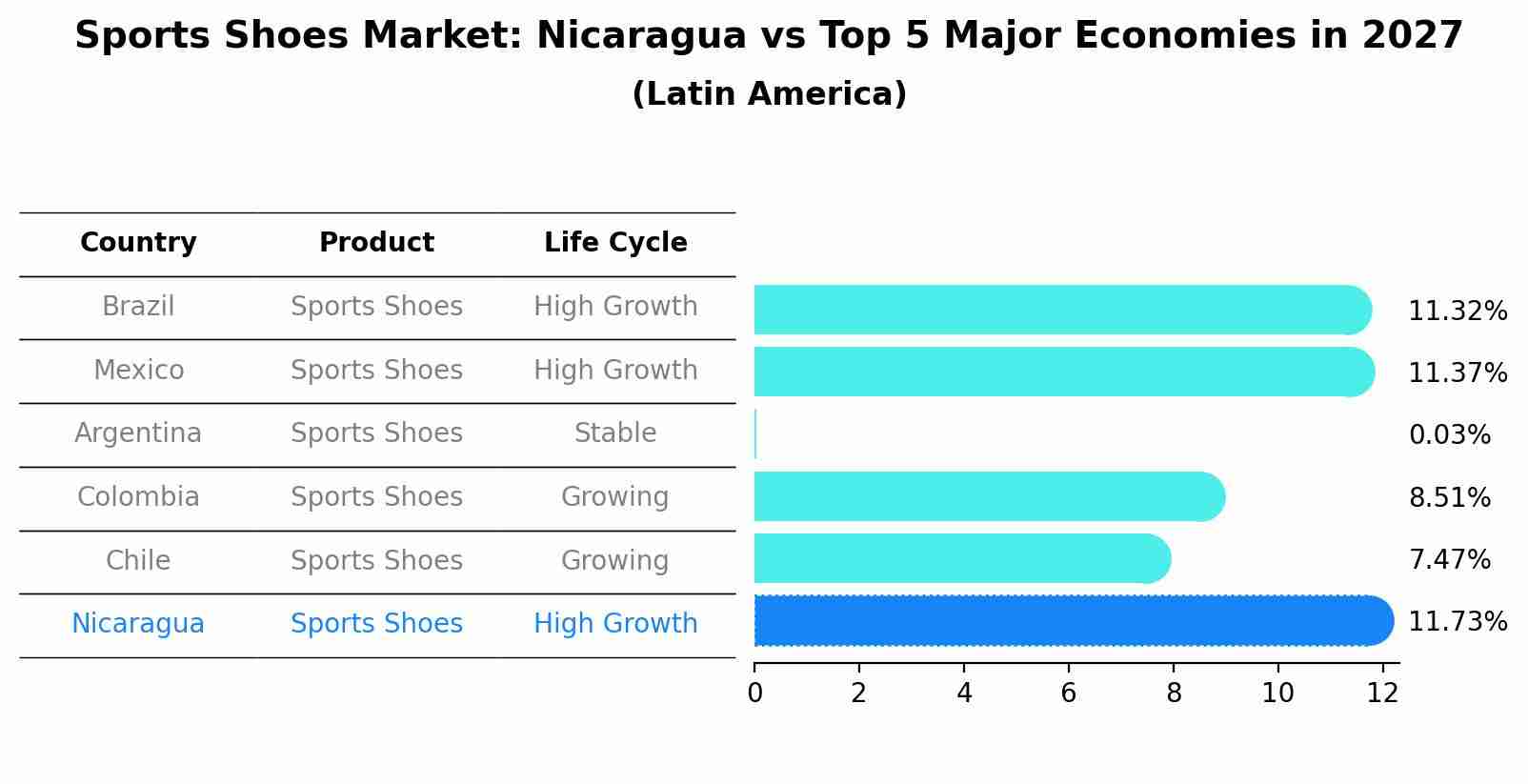 Sports Shoes Market: Nicaragua vs Top 5 Major Economies in 2027 (Latin America)