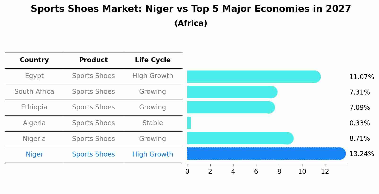 Sports Shoes Market: Niger vs Top 5 Major Economies in 2027 (Africa)