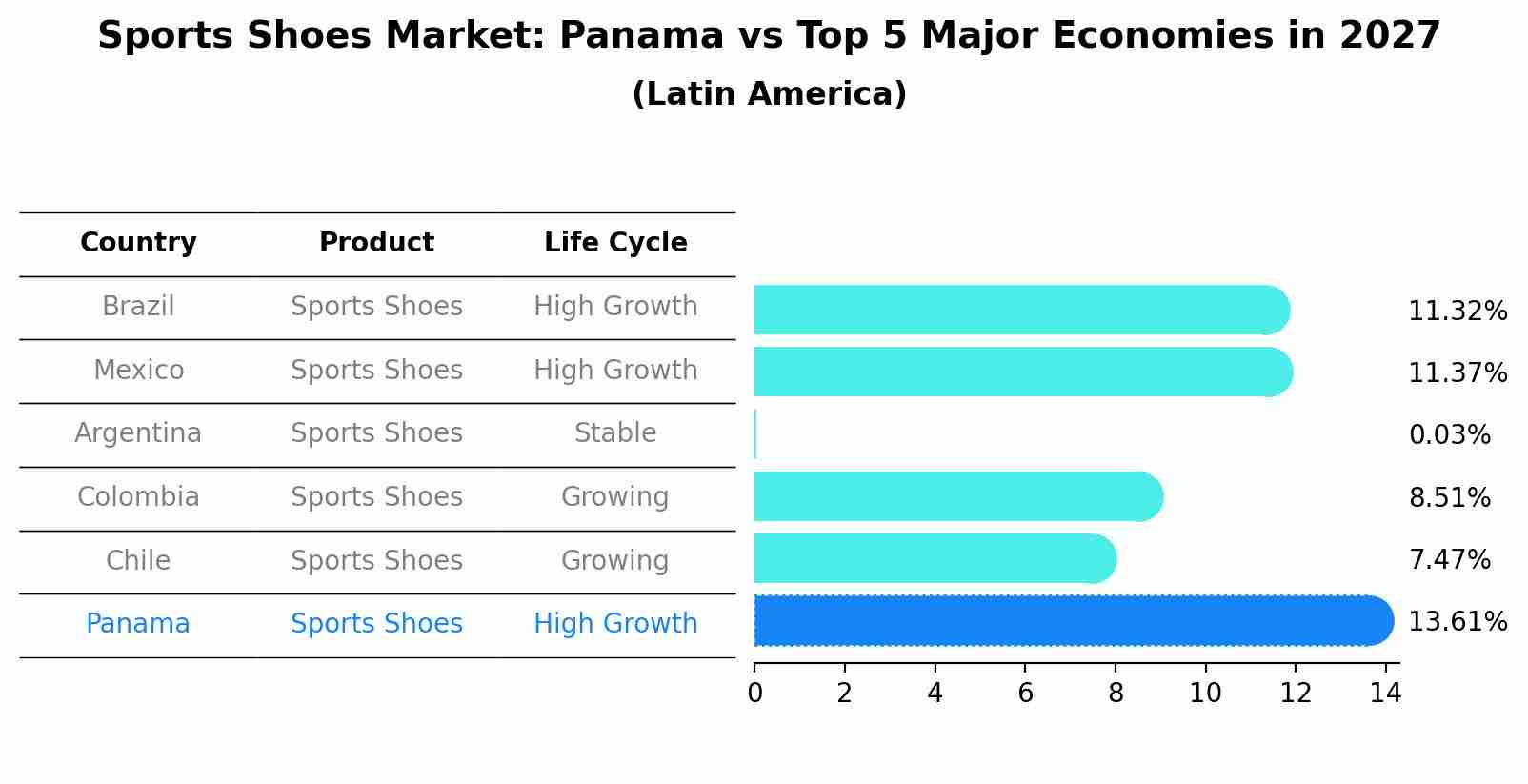Sports Shoes Market: Panama vs Top 5 Major Economies in 2027 (Latin America)