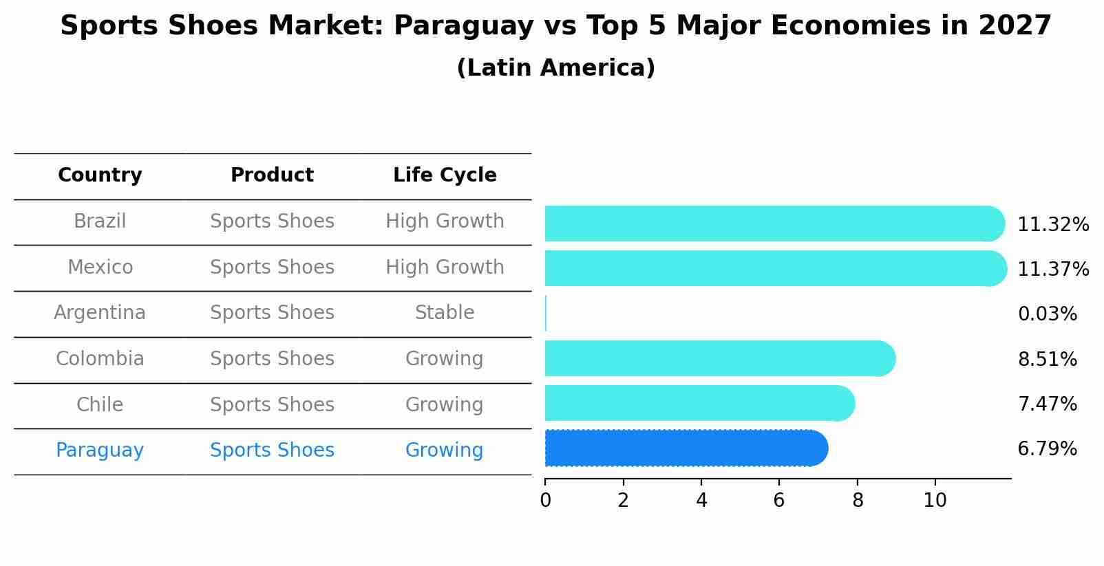 Sports Shoes Market: Paraguay vs Top 5 Major Economies in 2027 (Latin America)