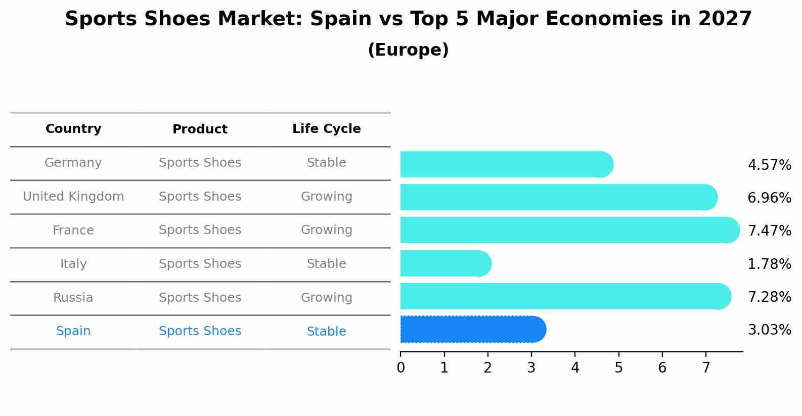 Sports Shoes Market: Spain vs Top 5 Major Economies in 2027 (Europe)