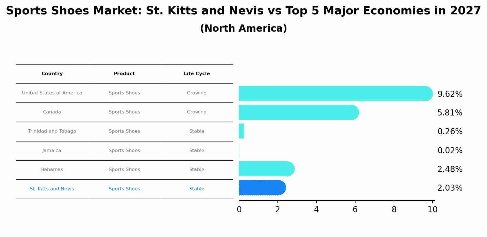 Sports Shoes Market: St. Kitts and Nevis vs Top 5 Major Economies in 2027 (North America)