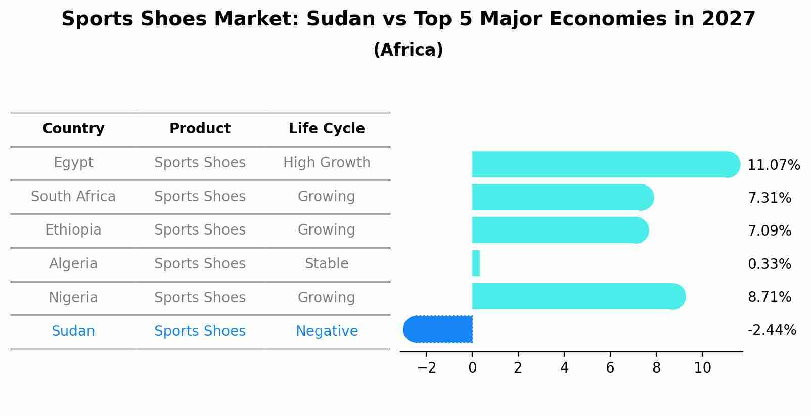 Sports Shoes Market: Sudan vs Top 5 Major Economies in 2027 (Africa)