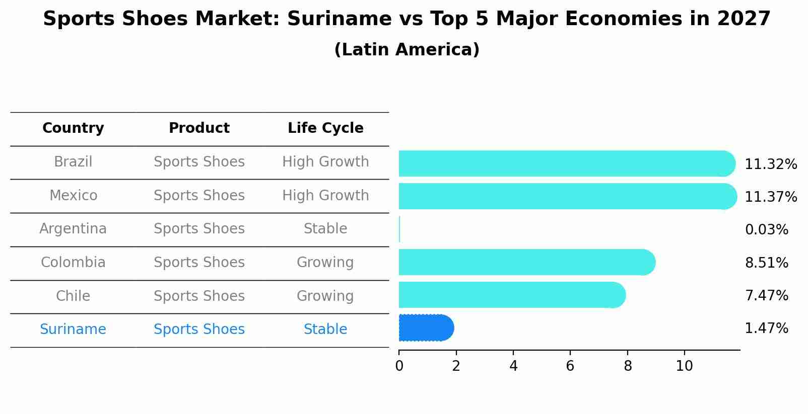 Sports Shoes Market: Suriname vs Top 5 Major Economies in 2027 (Latin America)