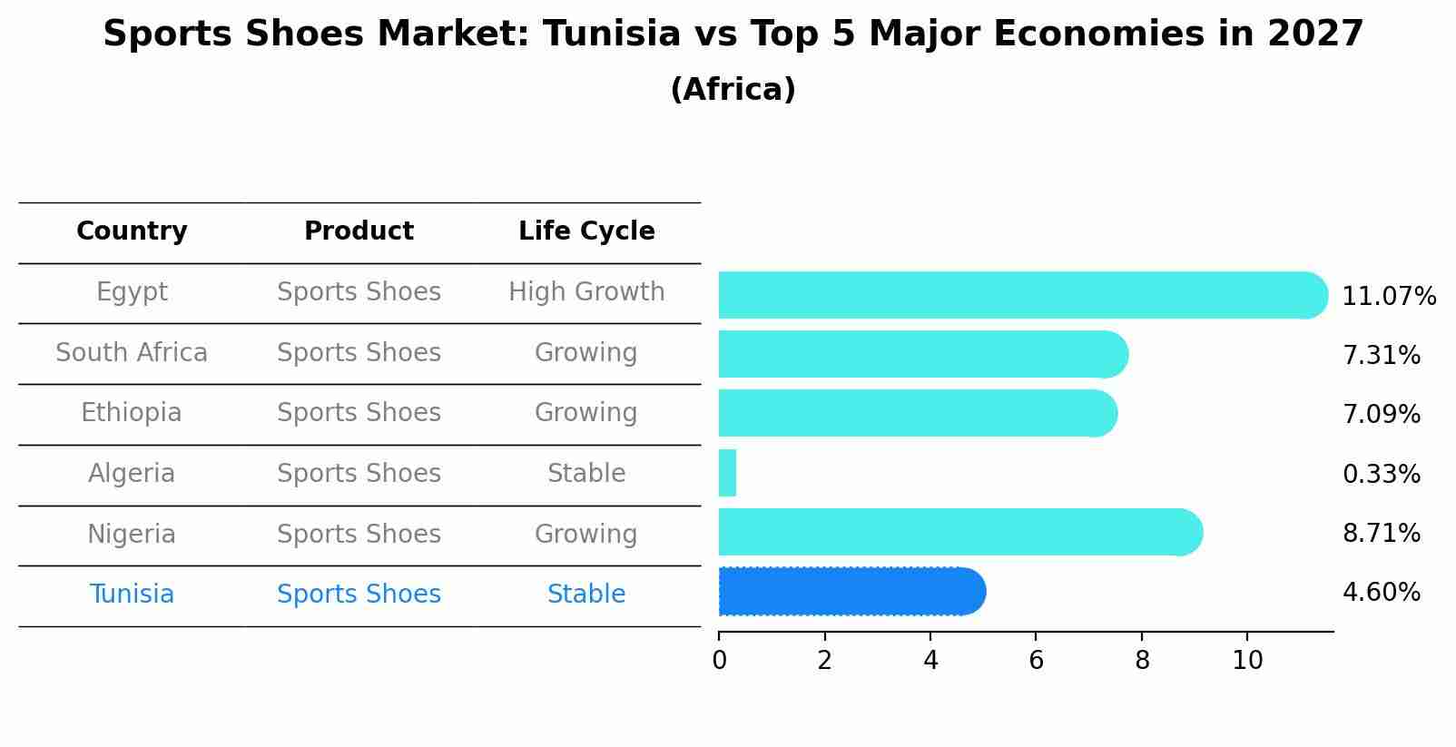 Sports Shoes Market: Tunisia vs Top 5 Major Economies in 2027 (Africa)