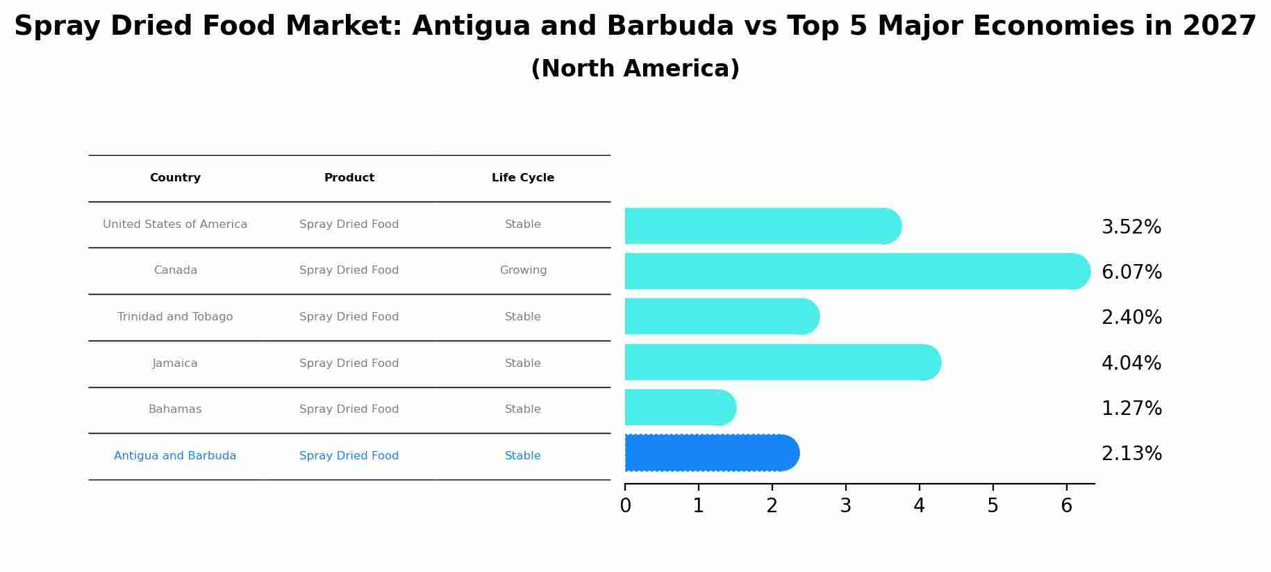 Spray Dried Food Market: Antigua and Barbuda vs Top 5 Major Economies in 2027 (North America)