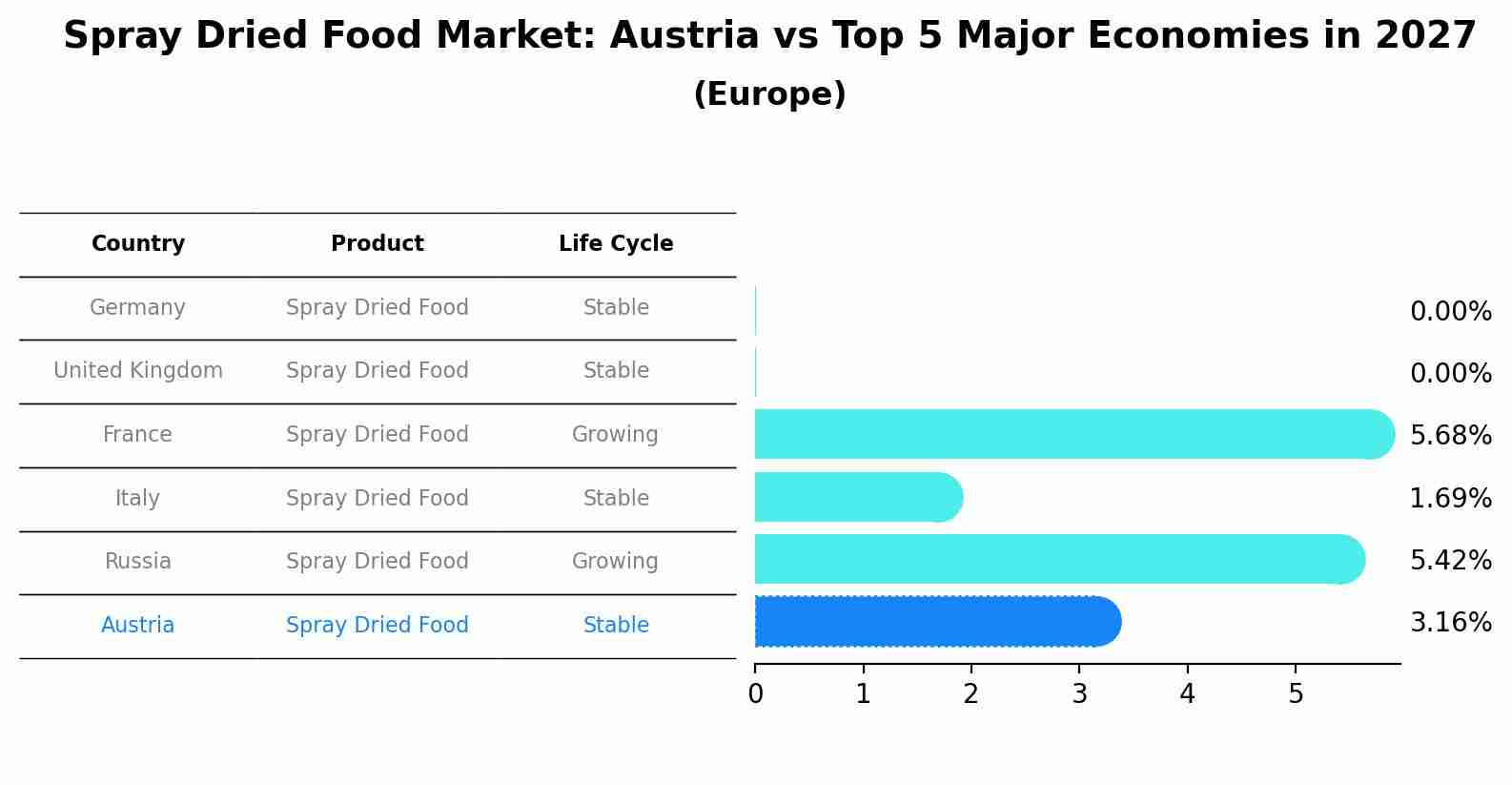 Spray Dried Food Market: Austria vs Top 5 Major Economies in 2027 (Europe)