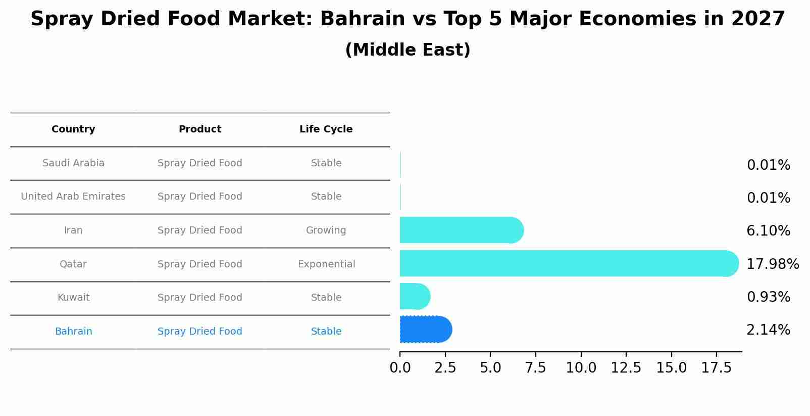 Spray Dried Food Market: Bahrain vs Top 5 Major Economies in 2027 (Middle East)