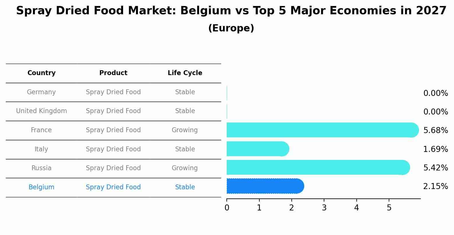 Spray Dried Food Market: Belgium vs Top 5 Major Economies in 2027 (Europe)
