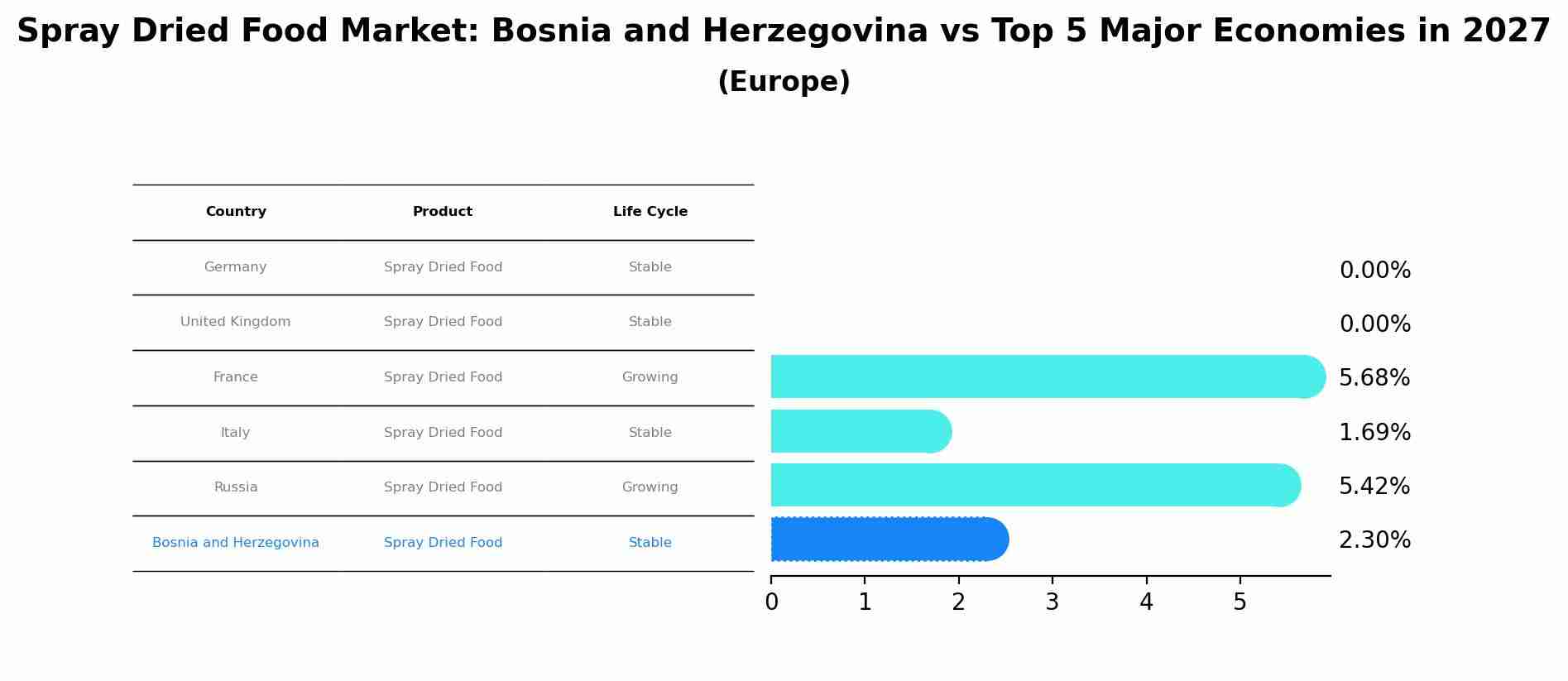 Spray Dried Food Market: Bosnia and Herzegovina vs Top 5 Major Economies in 2027 (Europe)